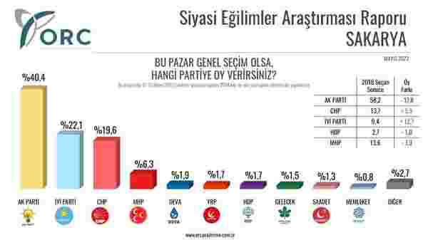İki ilde tablo tersine döndü! AK Parti Bursa'da 11, Sakarya'da 18 puan kaybetti