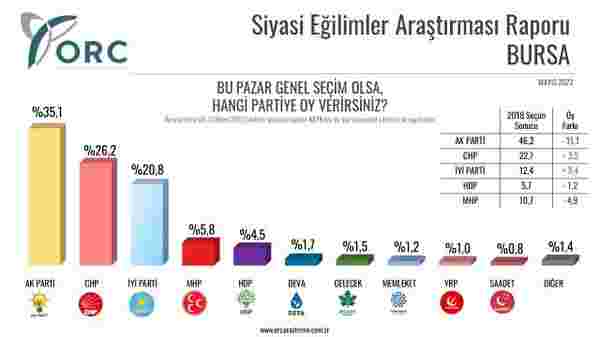 İki ilde tablo tersine döndü! AK Parti Bursa'da 11, Sakarya'da 18 puan kaybetti