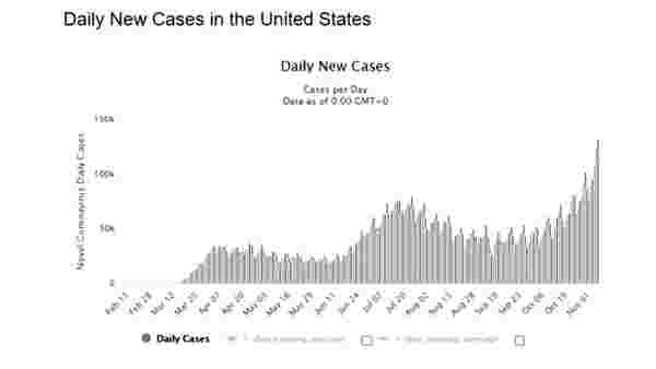 ABD'de seçimlerin gölgesinde korkunç koronavirüs rekoru: Bir günde 132 bin yeni vaka