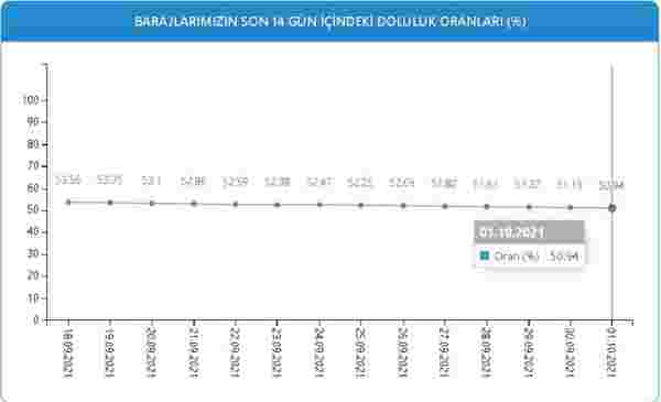 Baraj doluluk oranları! 1 Ekim İstanbul, İzmir, Ankara barajların doluluk oranları yüzde kaç? 1 Ekim 2021 barajların doluluk seviyesi nasıl?