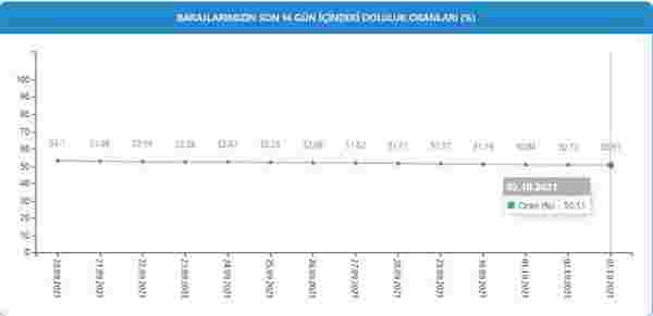 Baraj doluluk oranları! 4 Ekim İstanbul, İzmir, Ankara barajların doluluk oranları yüzde kaç? 4 Ekim 2021 barajların doluluk seviyesi nasıl?
