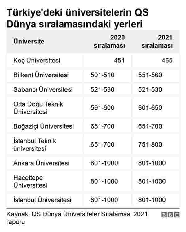 Dünyanın en iyi 500 üniversitesi listesine Türkiye'den sadece Koç Üniversitesi girdi