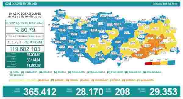 Son Dakika: Türkiye'de 23 Kasım günü koronavirüs nedeniyle 208 kişi vefat etti, 28 bin 170 yeni vaka tespit edildi