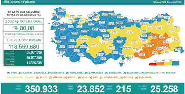 Son Dakika: Türkiye'de 15 Kasım günü koronavirüs nedeniyle 215 kişi vefat etti, 23 bin 852 yeni vaka tespit edildi