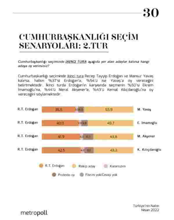 Muhalefetin anketçisi Erdoğan'ın karşısına 4 isim çıkardı! Seçimi en rahat kazanacak isim Mansur Yavaş oluyor
