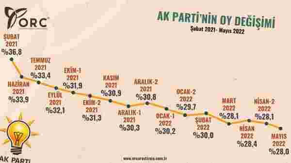 ORC Araştırma, 3 partinin 15 aylık oy değişimini paylaştı! AK Parti'de büyük düşüş