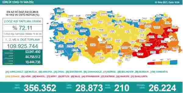 Son Dakika: Türkiye'de 1 Ekim günü koronavirüs nedeniyle 210 kişi vefat etti, 28 bin 873 yeni vaka tespit edildi
