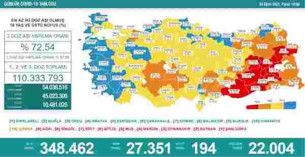 Son Dakika: Türkiye'de 3 Ekim günü koronavirüs nedeniyle 194 kişi vefat etti, 27 bin 351 yeni vaka tespit edildi