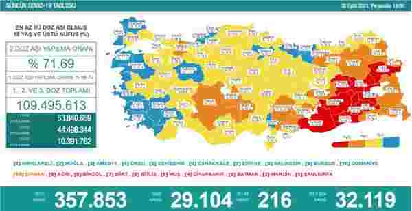 Son Dakika: Türkiye'de 30 Eylül günü koronavirüs nedeniyle 216 kişi vefat etti, 29 bin 104 yeni vaka tespit edildi