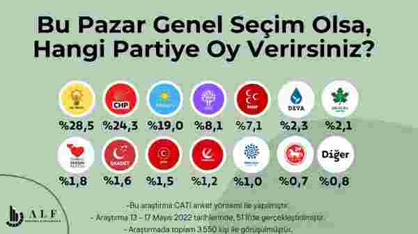 Son seçim anketinde büyük sürpriz! İYİ Parti ile CHP arasındaki fark 5 puana düştü
