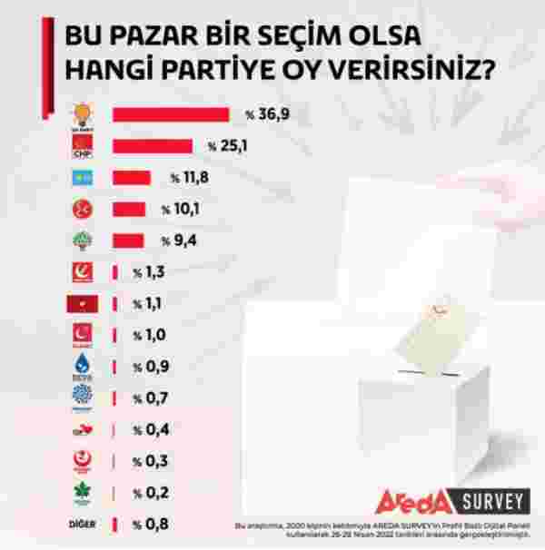 Son seçim anketinde MHP'den yüzde 10.1 sürprizi, Ümit Özdağ'ın partisinin oy oranı da dikkat çekti