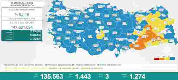 Türkiye'de 18 Mayıs günü koronavirüs nedeniyle 3 kişi vefat etti, bin 443 yeni vaka tespit edildi