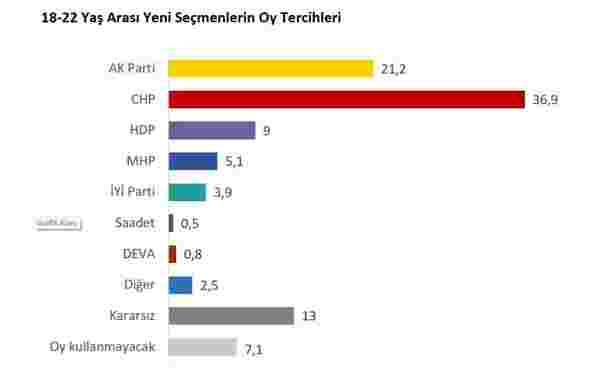 Z kuşağı tercihini yaptı! İlk defa oy kullanacak gençlerin yüzde 37'si CHP'ye oy verecek