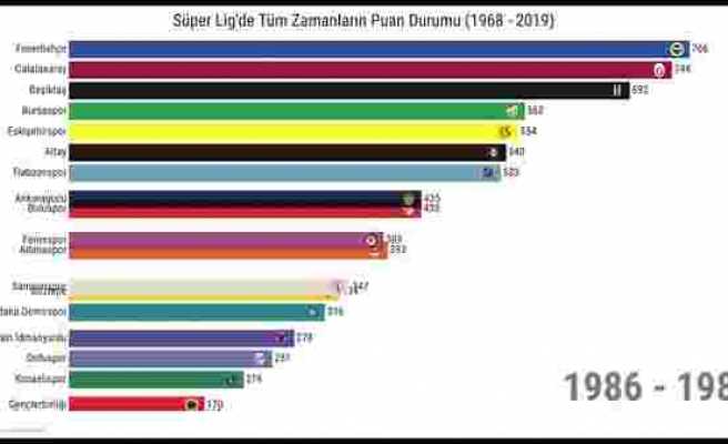 1968 - 2019 Yılları Arasında Süper Lig'de En Çok Puan Toplayan Hangi Takım?