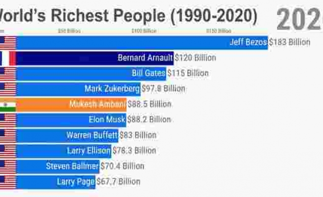 1990'dan Günümüze Dünyanın En Zengin 10 İnsanı ve Ailesi