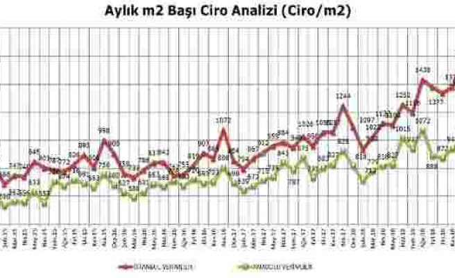 AVM Ciro endeksi Ocak'ta yüzde 9,4 arttı