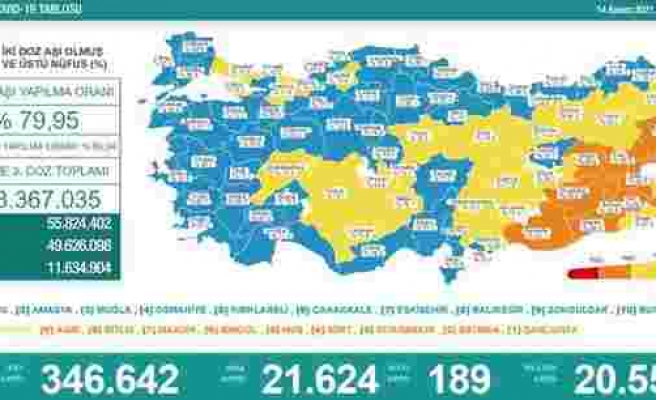 Koronavirüs Türkiye: 21 Bin 624 Yeni Vaka, 189 Ölüm...
