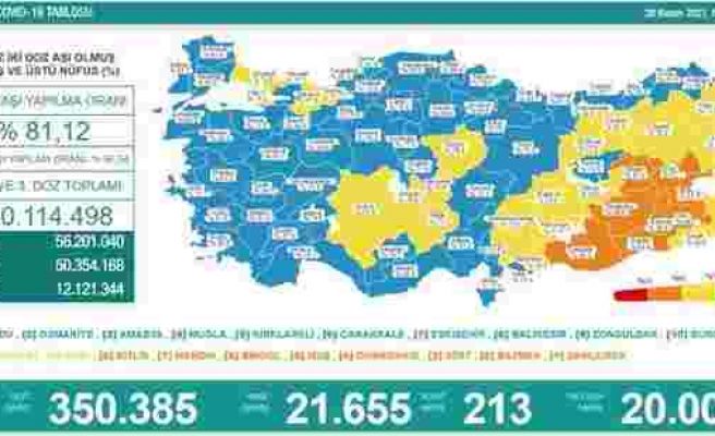 Koronavirüs Türkiye: 21 Bin 655 Yeni Vaka, 213 Ölüm...