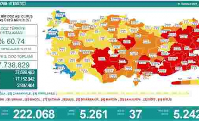 Koronavirüs Türkiye: 5 Bin 261 Yeni Vaka, 37 Ölüm...