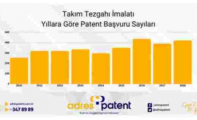 Takım tezgâhı sektörüne 10 ayda 118 patent başvurusu yapıldı