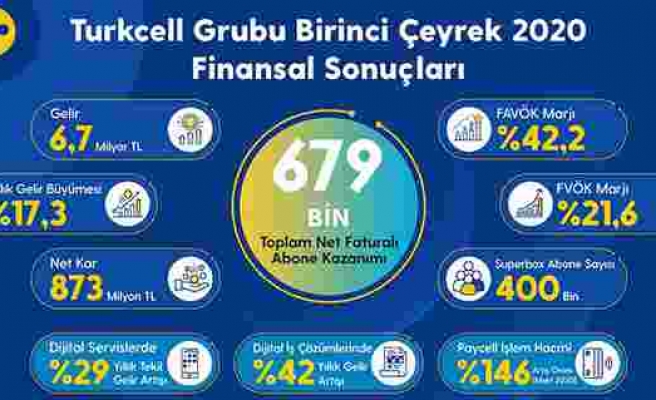 Turkcell birinci çeyrek finansal sonuçlarını açıkladı
