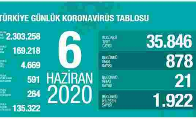 Türkiye'de Koronavirüs: 24 Saatte 21 Can Kaybı, 878 Yeni Vaka