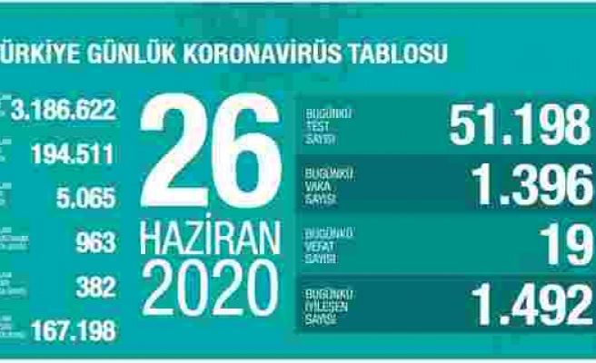 Türkiye'de Koronavirüs: Son 24 Saatte 19 Can Kaybı, 1396 Yeni Vaka